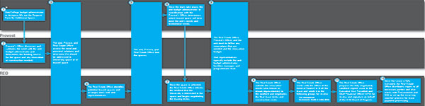 Lease Process Flow Chart