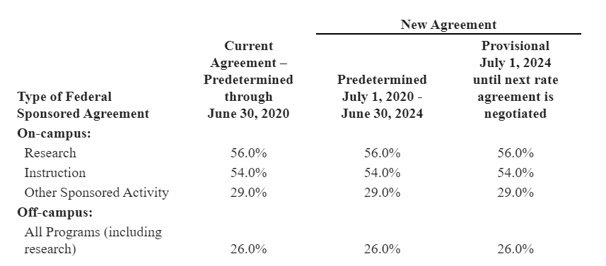 F-A Rate for Fed SP Table