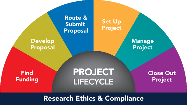 Project Grant Lifecycle