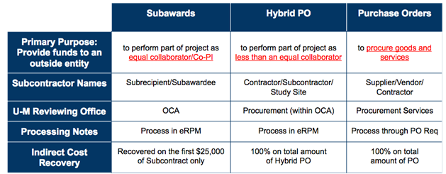 Contract Administration